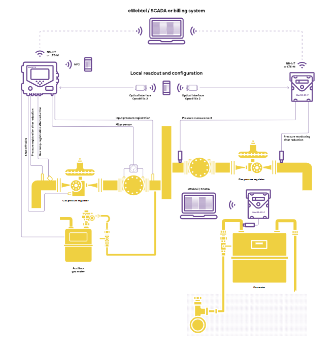 Pressure Regulation and Metering Skid diagram